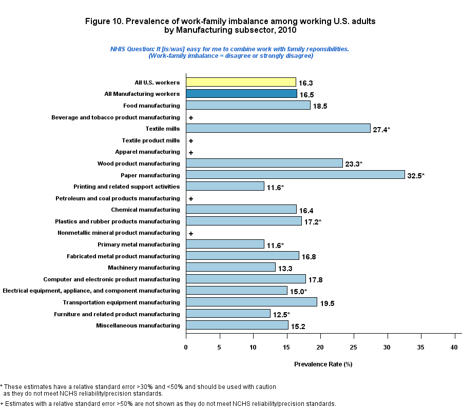 Figure 10. Prevalence of work-family imbalance among working by Manufacturing, 2010