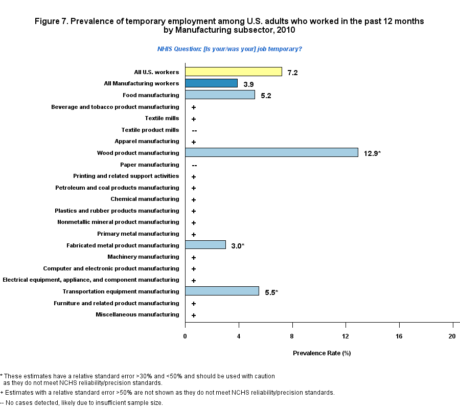 Figure 7. Prevalence of temporary employment by Manufacturing, 2010