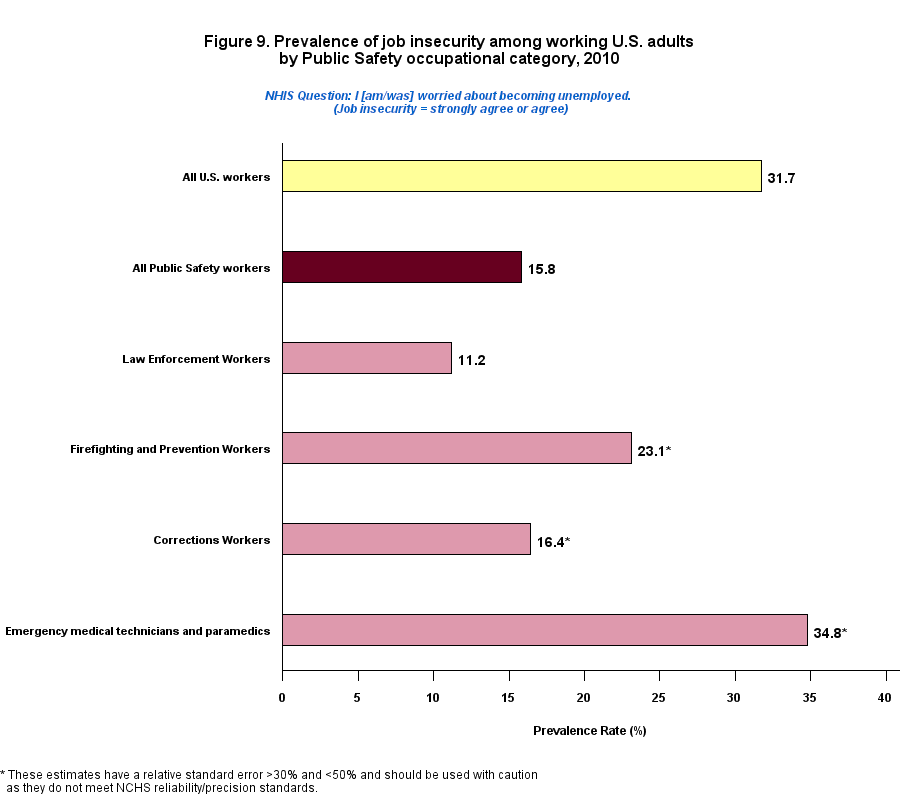 Figure 9. Prevalence of job insecurity among working by Public Safety, 2010