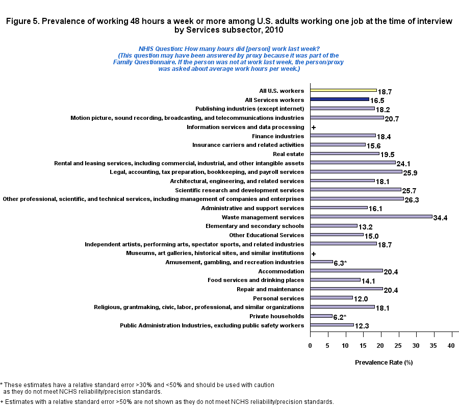 Figure 5. Prevalence of working 48 hours or more by Service, 2010