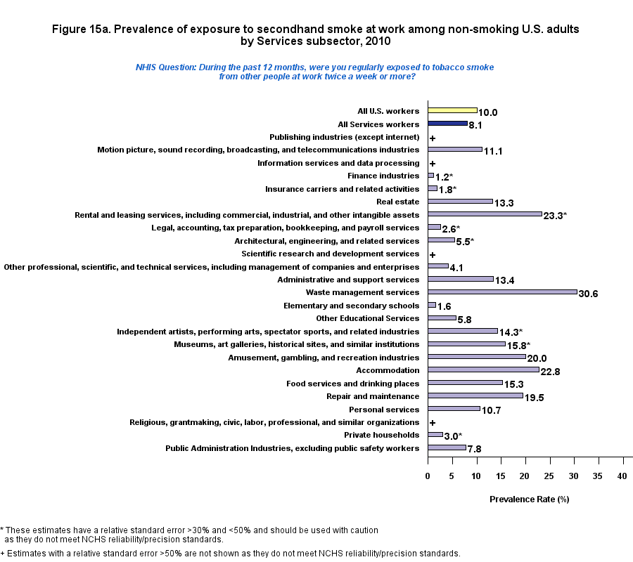 Figure 15a. Prevalence of expoure to secondhand smoke at work, by Service, 2010