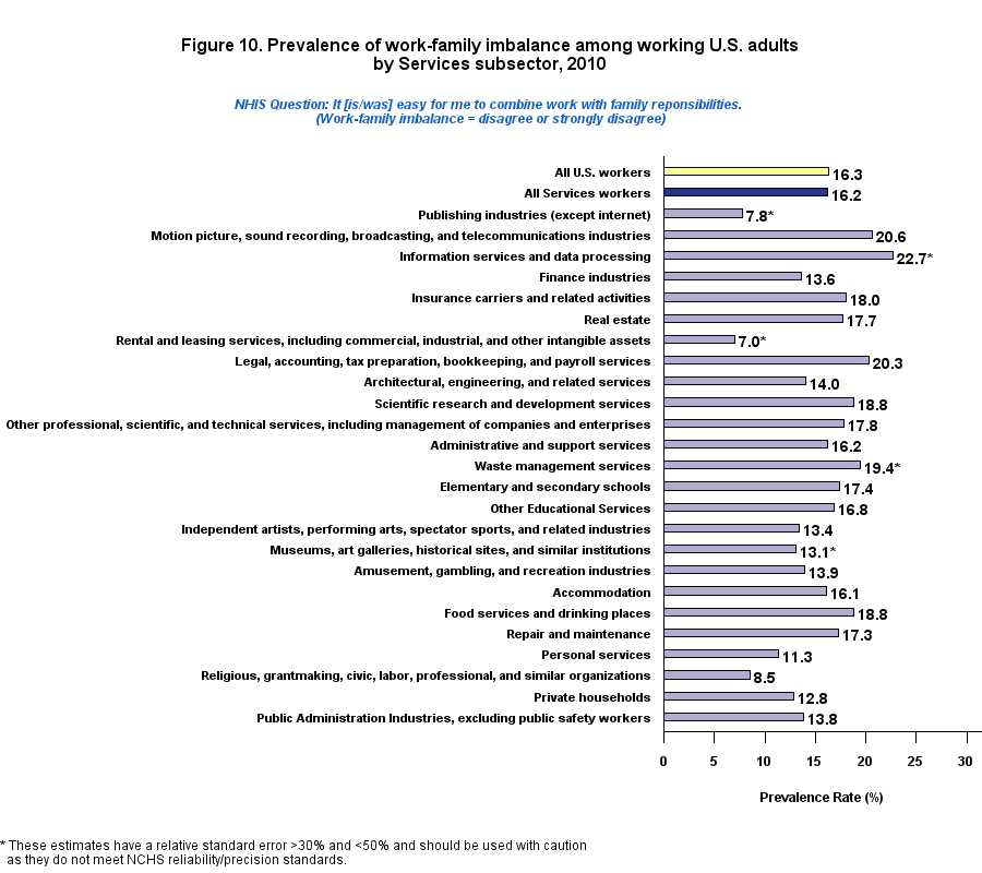 Figure 10. Prevalence of work-family imbalance among working by Service, 2010
