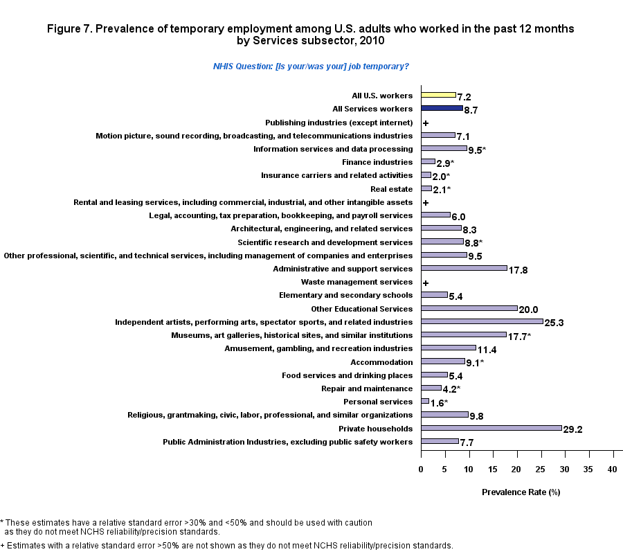 Figure 7. Prevalence of temporary employment by Service, 2010