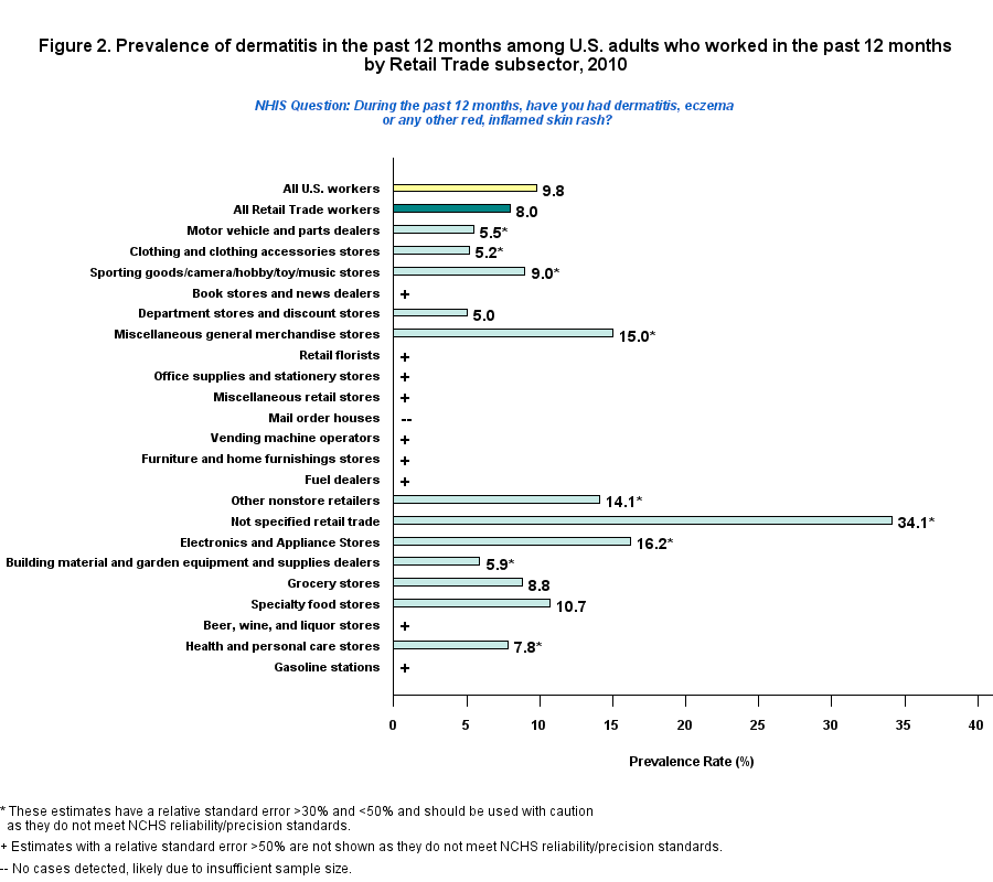 Figure 2. Prevalence of dermatitis by Retail Trade Workers, 2010