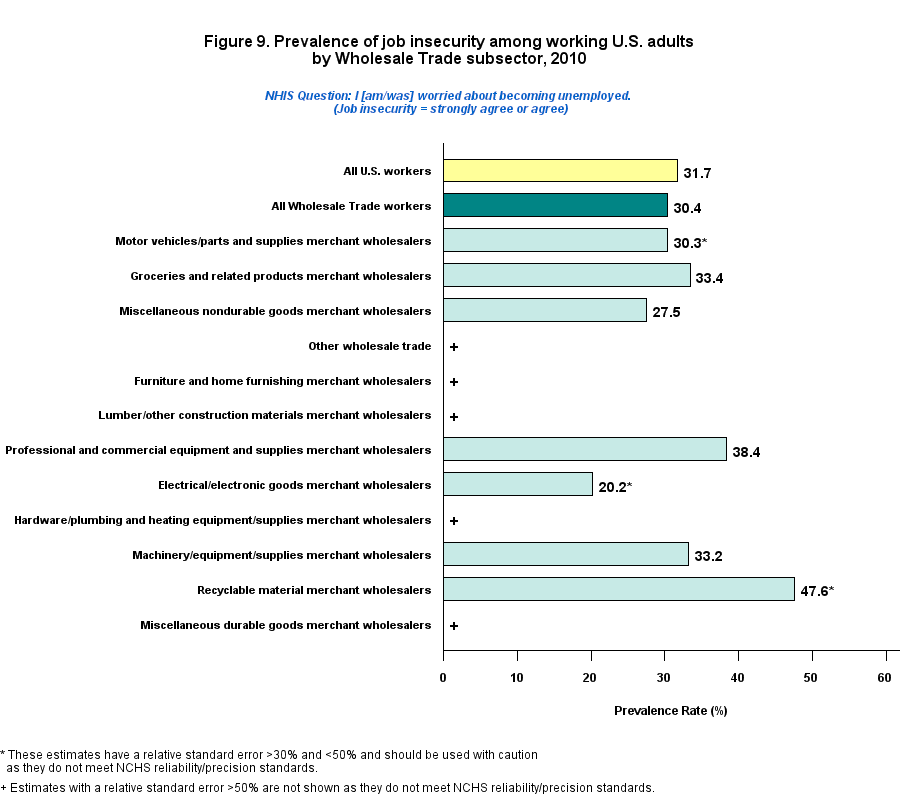 Figure 9. Prevalence of job insecurity among working by Transportation, Warehousing, and Utilities Industry, 2010