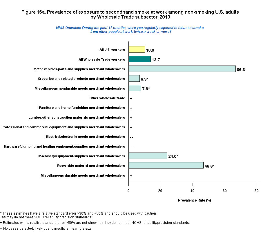 Figure 15a. Prevalence of expoure to secondhand smoke at work, by Transportation, Warehousing, and Utilities Industry, 2010