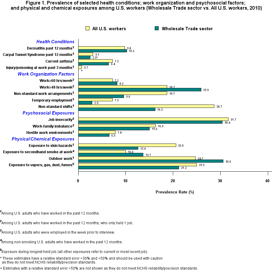 Figure 1. Prevalence of selected health  conditions; work organization factors; and psychosocial, physical and chemical  exposures among U.S. workers, 2010