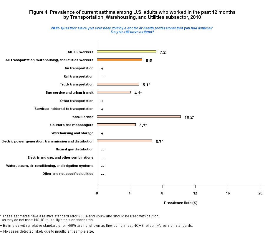 Figure 4. Prevalence of current asthma by Transportation, Warehousing, and Utilities Industry, 2010