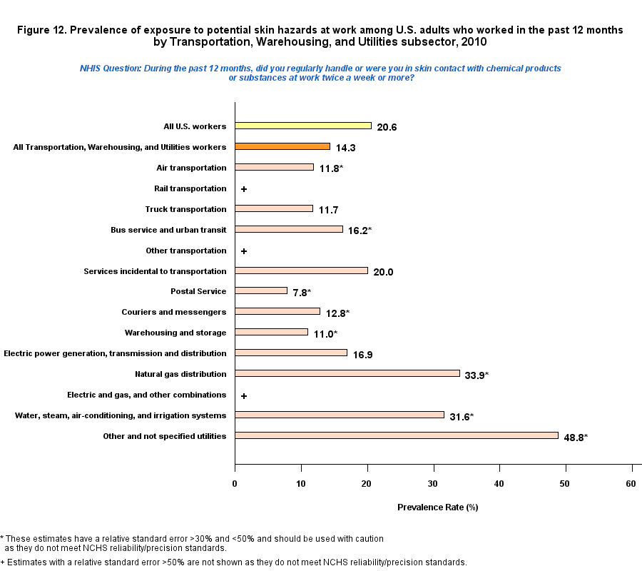 Figure 12. Prevalence of exposure to poteential skin hazards, by Transportation, Warehousing, and Utilities Industry, 2010