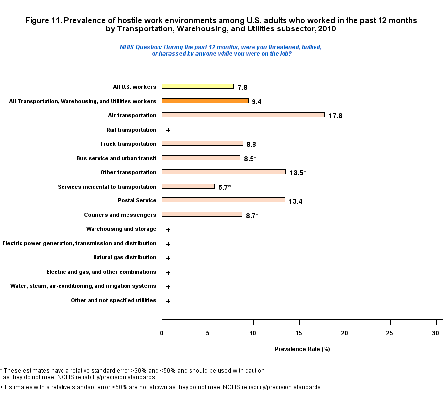 Figure 11. Prevalence of hostile work environment, by Transportation, Warehousing, and Utilities Industry, 2010