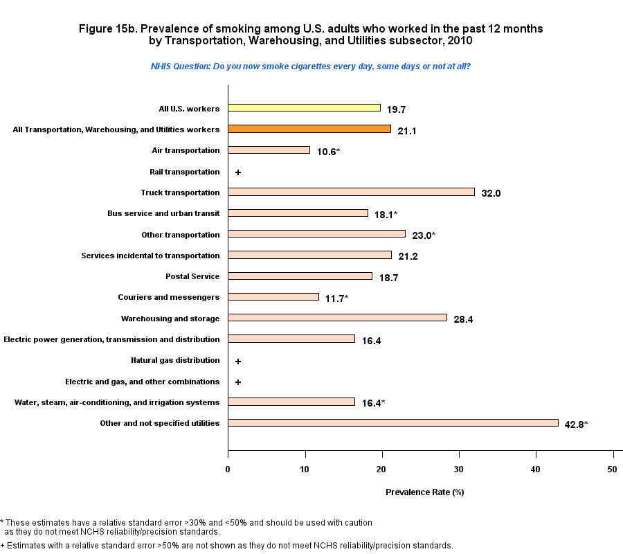 Figure 15b. Prevalence of current smokers, by Transportation, Warehousing, and Utilities Industry, 2010