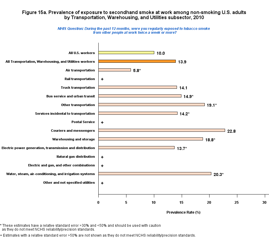 Figure 15a. Prevalence of expoure to secondhand smoke at work, by Transportation, Warehousing, and Utilities Industry, 2010