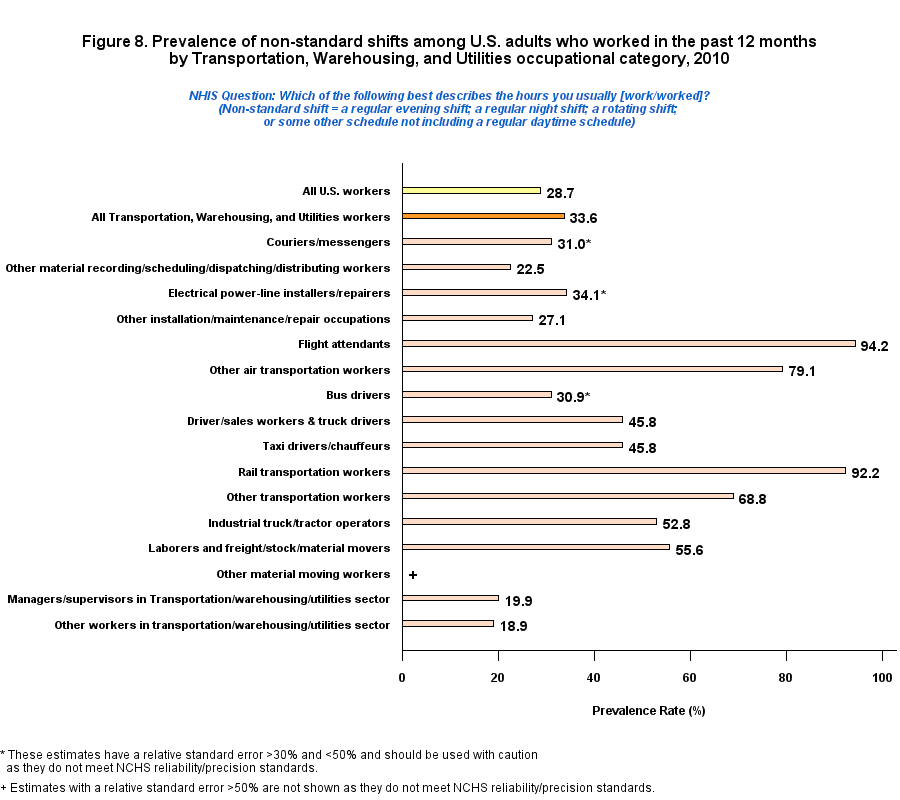 Figure 8. Prevalence of non-standard shift by Transportation, Warehousing, and Utilities Occupations Profile, 2010