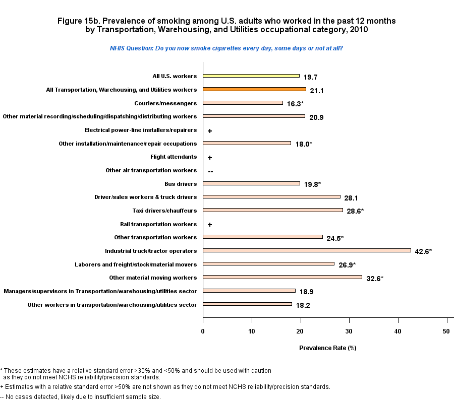 Figure 15b. Prevalence of current smokers, by Transportation, Warehousing, and Utilities Occupations Profile, 2010