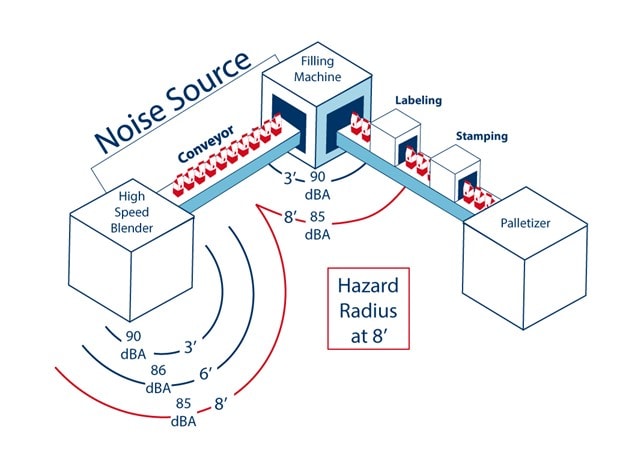 An example noise source shows a hazard radius of 8 feet before noise levels drop below 85dBA