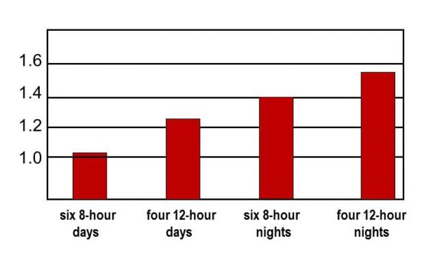 Figure 3.1. Estimated Risk of Incidents for 48-Hour Shifts (adapted from Folkard & Lombardi45) 