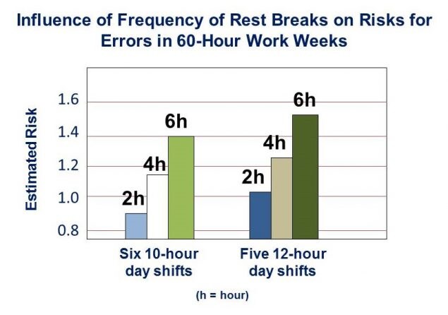 bar graph showing the influence of frequency of rest breaks on risk for errors in 60-hour work weeks.