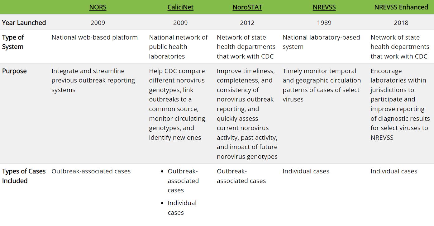Table comparing the different CDC systems used for reporting norovirus.