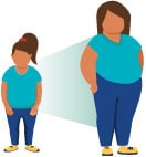 Children with obesity are more likely to have obesity as adults.