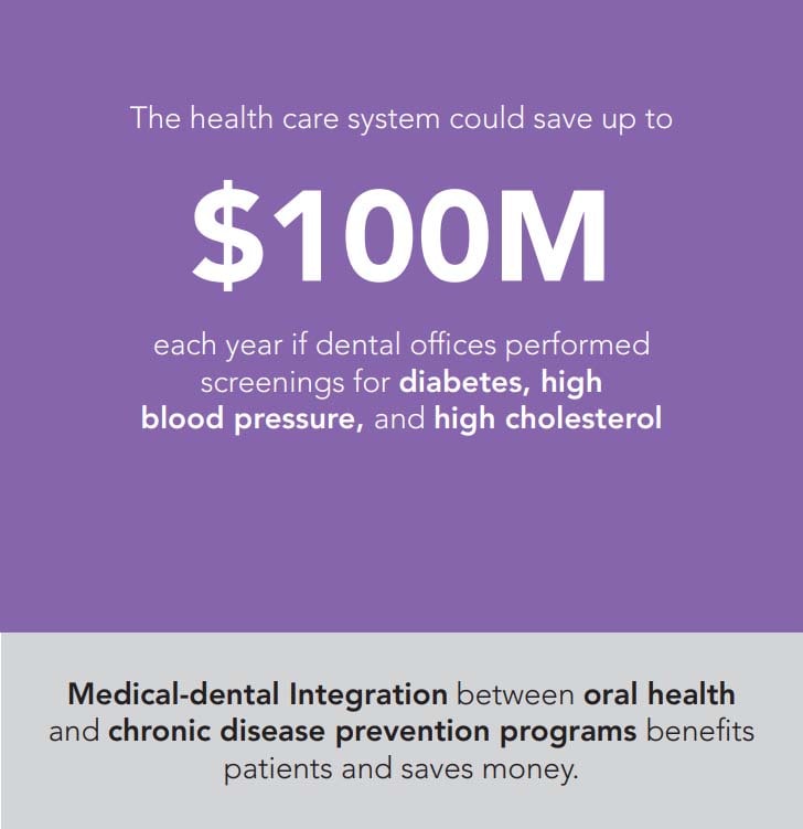The health care system could save up to $100 million each year if dental offices performed screenings for diabetes, high blood pressure, and high cholesterol.
