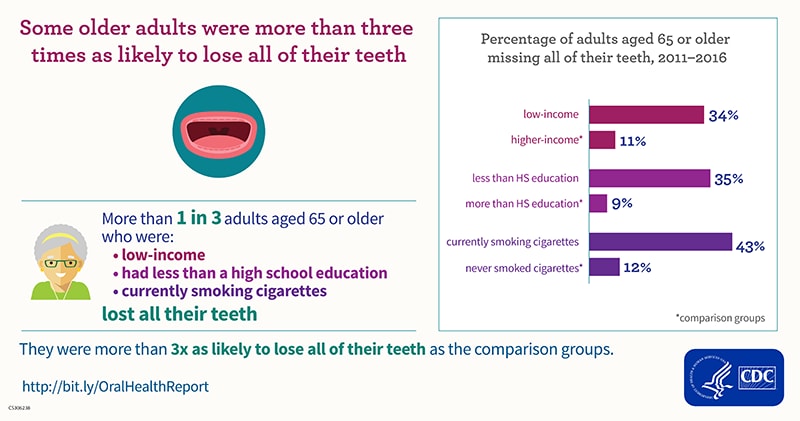 Some older adults were more than three times as likely to lose all of their teeth.