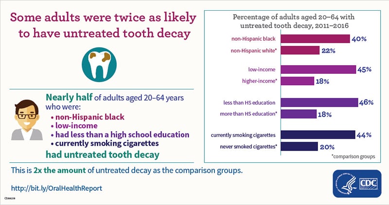 Untreated Cavities in Adults