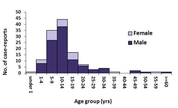 Purple graph on a white background showing the number of case-reports of Primary amebic meningoencephalitis by age group and gender, from 1962-2011. N=123.