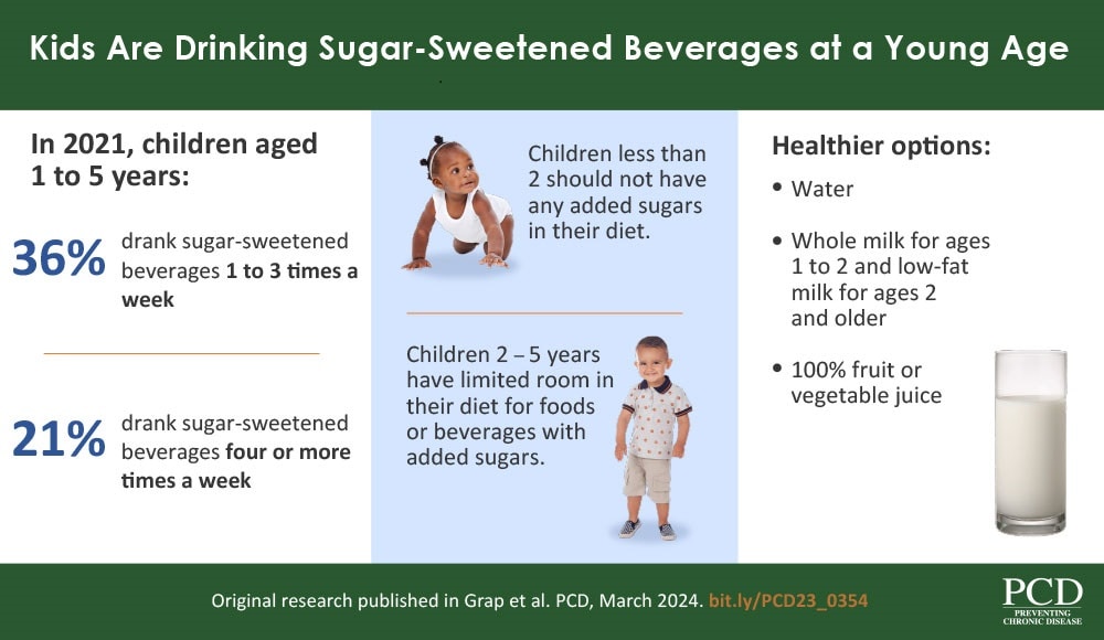 Kids Are Drinking Sugar-Sweetened Beverages at a Young Age