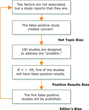 This figure is a top-down flow chart showing the false-positive research cycle. The first box reads, "Two factors are not associated, but a study reports that they are." A solid arrow points down to the next box, which reads, "The false-positive study creates concern." A solid arrow accompanied by the words "hot topic bias" points down to the next step in the cycle. The next box reads, "100 studies are designed to address 'the problem.'" A solid arrow points down to the next box, which reads, "If alpha = .05, five of the studies will have false-positive results." A solid arrow accompanied by the words "positive results bias" points down to the last box, which reads, "The five false-positive studies will be published." A solid arrow accompanied by the words "editor's bias" points from the last box back up to the first box, showing that the cycle begins again.