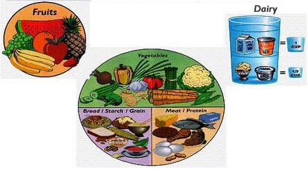 Illustration of a place setting. A circle (depicting a plate) in the center is split into three parts: 50% is taken up by vegetables, 25% is taken up by breads, starches, and grains, and 25% is taken up by meats and protein. A second smaller plate shows a variety of fruits. A third item is a cup that shows one cup of milk and yogurt and a half-cup of other dairy products.