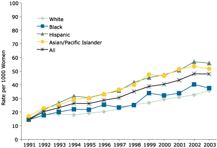 Figure 1. Age-Adjusted Rates of Gestational Diabetes Among All Women ...