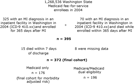 Flow chart of how a final cohort was reached of 372 Washington State Medicaid patients who had a myocardial infarction in 2004