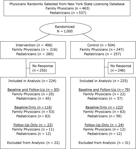 Flow chart showing randomization of 224 physicians in the intervention group and 225 in the control group
