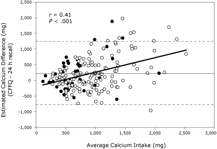 The figure shows the lack of agreement between the 2 methods of assessing total daily intake. P < .001, r = 0.41.
