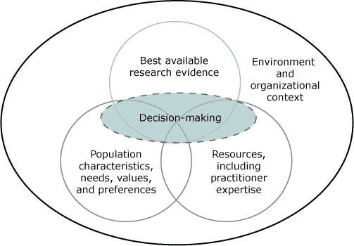 Evidence-Based Practice Models
