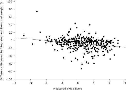 Data on this scatter plot demonstrate that accuracy of self-reported weight decreased as BMI z score increased