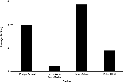 Bar graph: Philips Actical = 3.0; SenseWear = 1.2; Polar Active = 3.9; Polar heart rate monitor = 1.9.