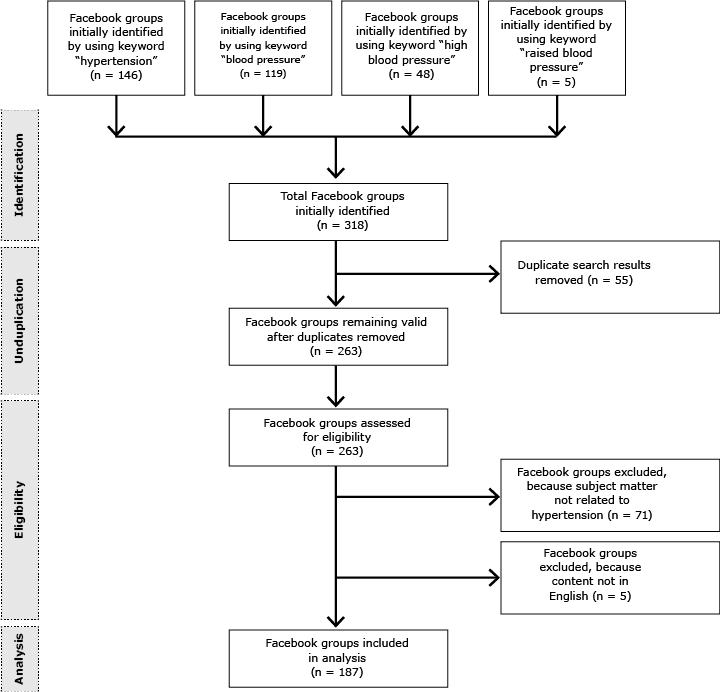 Social Media in Communicating Health Information: An Analysis of Facebook Groups Related to Hypertension