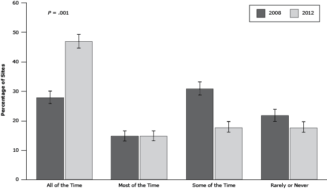 14_0548_01.gif Frequency of providing drinking water at the table with meals or snacks in 2008 and 2012