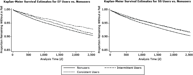 Kaplan–Meier survival curves of time to first medical fall for EnhanceFitness and Silver Sneakers users 