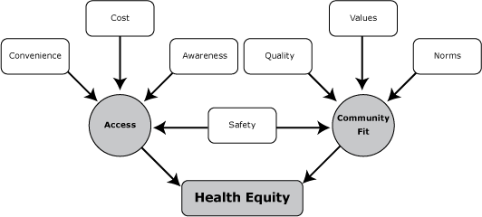 Conceptual model of health equity through contextual perceptions of community members and other stakeholders.