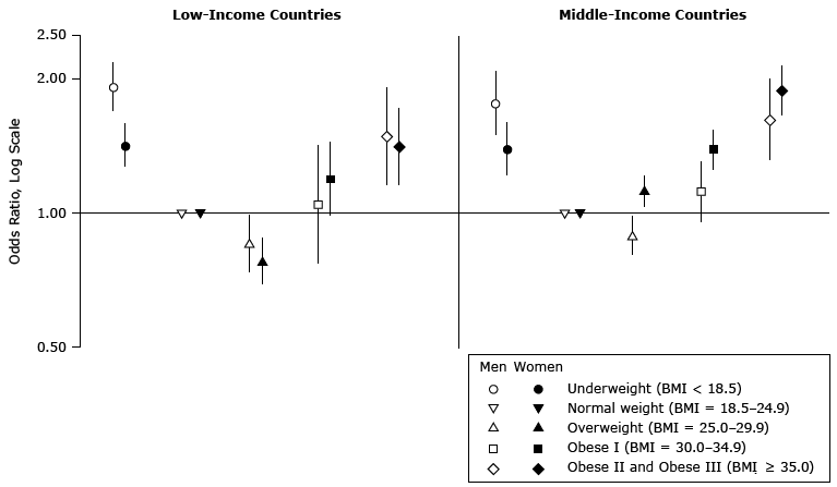 Sex-specific associations between body mass index (BMI) and poor self-rated health in 49 low- and middle-income countries. Data were obtained from multilevel multivariable adjusted regression analysis of the World Health Survey, 2002–2004 (N = 160,099). The model was adjusted for age, age-squared, marital status, urbanicity, educational attainment, smoking status, alcohol use, and national gross domestic product per capita.