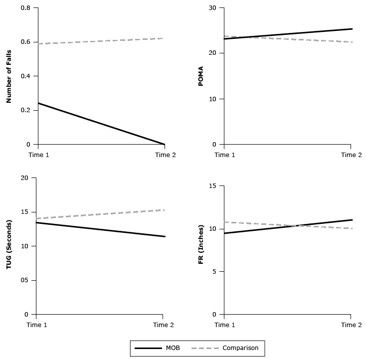 Comparisons of group × time interactions for the number of falls, the Performance-Oriented Mobility Assessment (POMA), the Timed Up and Go (TUG) test, and the Functional Reach (FR) test for participants in the A Matter of Balance (MOB) 