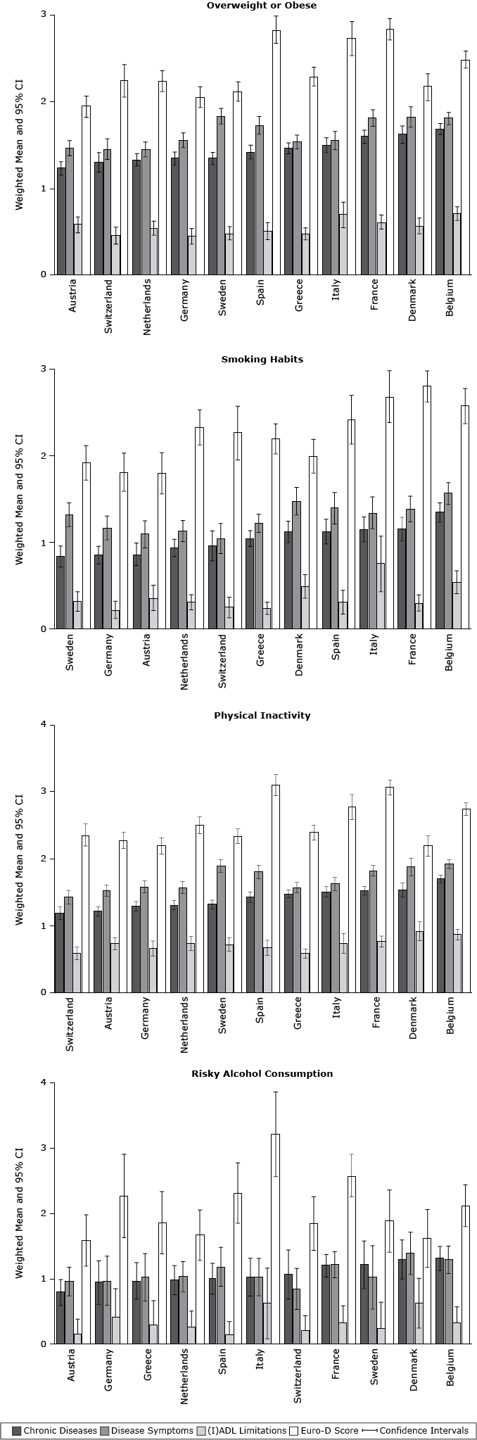 Weighted mean number of physical and mental health status components among participants with different behavioral risk factors in 11 European countries, Survey of Health, Ageing and Retirement in Europe, 2004–2005. Comparisons were examined using analysis of covariance (according to the complex sample design procedure), with sex, age (y), education (y), living with a partner or spouse, self-rated health, income, and retirement status as covariates. Abbreviations: CI, confidence interval; (I)ADL, activities and instrumental activities of daily living; Euro-D score, European Depression Scale Score. 