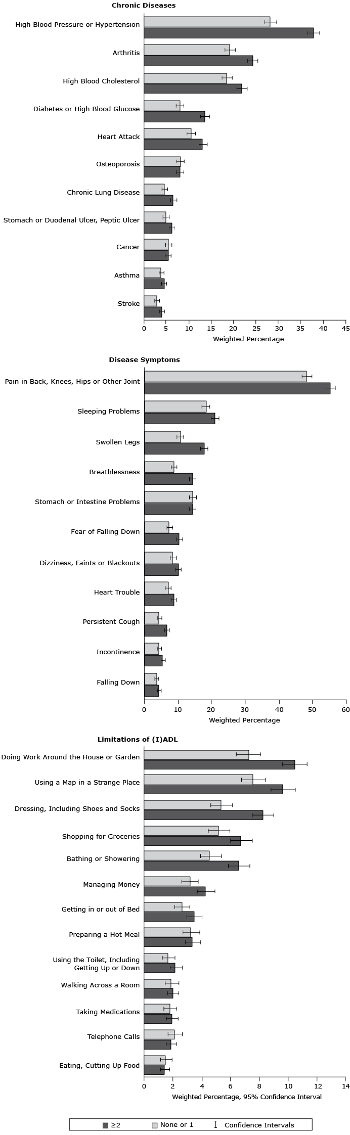 Prevalence of chronic diseases, disease symptoms, and limitations of activities and instrumental activities of daily living according to clustering score of behavioral risk factors. , Survey of Health, Ageing and Retirement in Europe, 2004–2005. Abbreviation: (I)ADL, limitations of activities and instrumental activities of daily living.