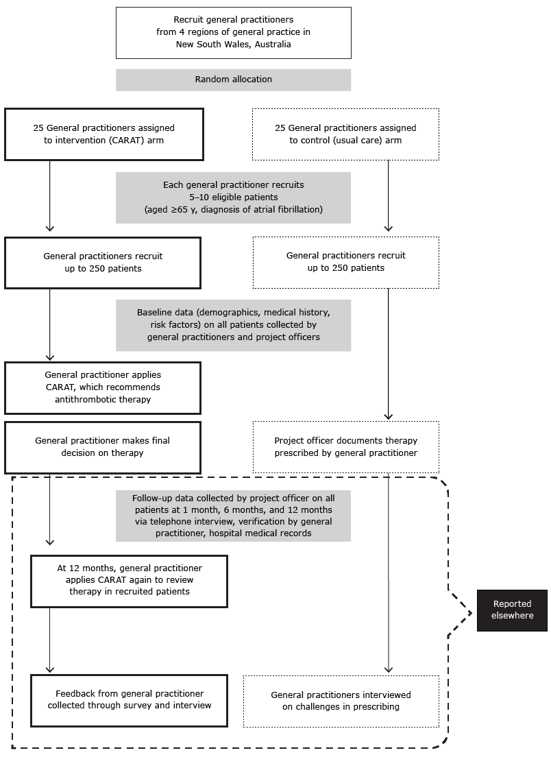 Schematic outline of a cluster-randomized controlled trial of a computerized antithrombotic risk assessment tool (CARAT) in a sample of general practices in New South Wales, Australia, 2012.