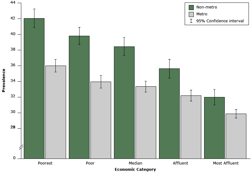 Prevalence (weighted estimates and 95% CIs) of hypertension by county metropolitan classification and economic category, adults (≥18 y), Behavioral Risk Factor Surveillance System, 2013. Hypertension was defined by self-report of ever having been told by a health professional that they had hypertension. Metropolitan and nonmetropolitan categories were determined by using the Office of Management and Budget’s February 2013 delineations and data from the U.S. Census Bureau, Population Division (http://www.census.gov/population/metro/). County economic status was determined by using 2013 unemployment rate, per capita market income, and poverty rate for each county. An index was used to order counties into quintiles (poorest, poor, median, affluent, and most affluent). Abbreviations: CI, confidence interval; metro, metropolitan; nonmetro, nonmetropolitan.