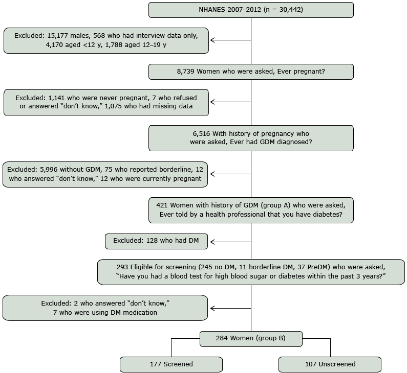 Flow diagram for cohort selection of women with GDM screened or unscreened for DM, NHANES, 2007–2008, 2009–2010, and 2011–2012. Abbreviations: DM diabetes mellitus; GDM, gestational diabetes mellitus; NHANES, National Health and Nutrition Examination Survey; PreDM, prediabetes.