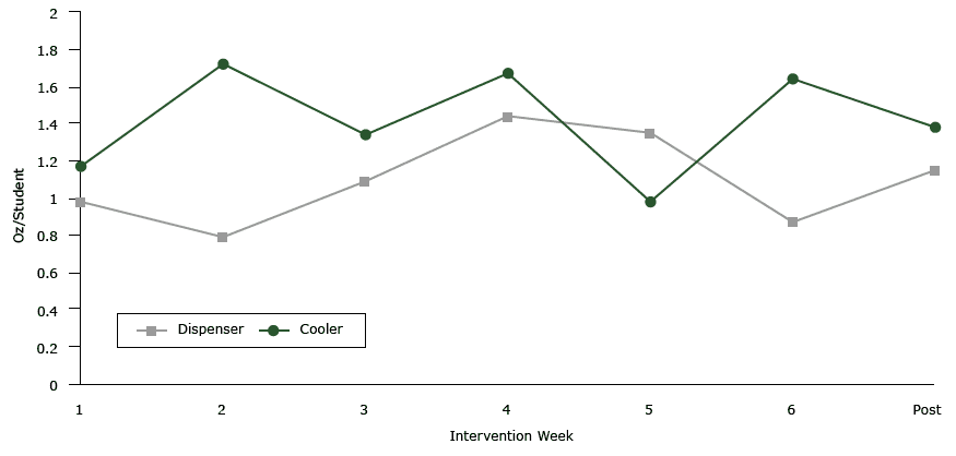 Measurements of water taken from free water sources in cafeterias at lunch in San Francisco Bay Area Middle Schools, 2013. The mean ounces of water per student taken from intervention water sources at lunch during the intervention period was not significantly different in schools with water dispensers than in schools with bottleless water coolers (P = .19). Water taken from traditional fountains in control schools was not measured. 