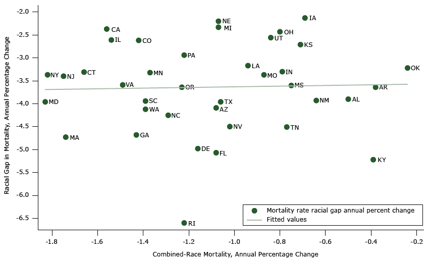 Racial gap between blacks and whites versus annual percentage change in combined-race mortality: variation in 38 states’ annual percentage improvement in combined-race mortality and in absolute racial gaps, 1999–2013.